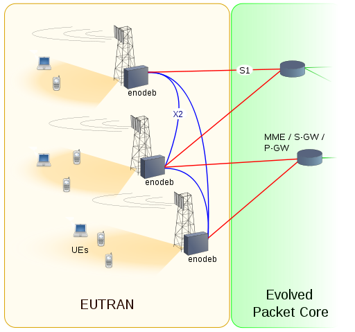 E-UTRAN