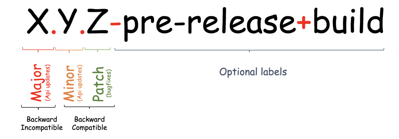Semantic Versioning