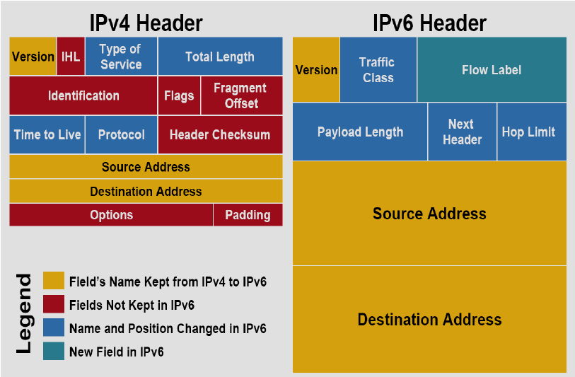 IPv6