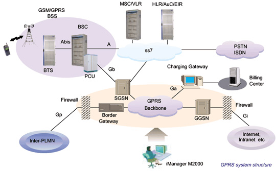 GPRS