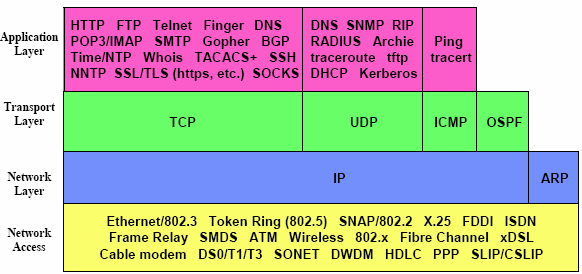 Internet Protocol Suite