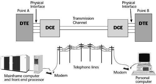 DCE