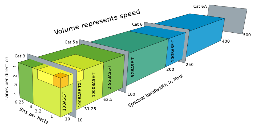 Ethernet over twisted pair