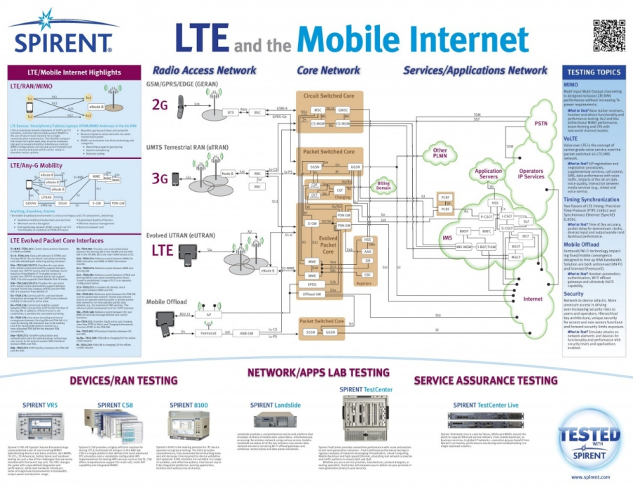 LTE (4G)