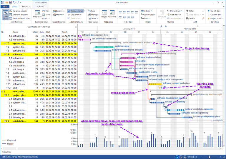 Gantt chart