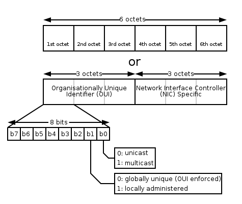 MAC Address