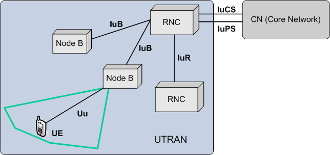 UTRAN