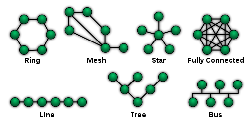 Network Topologies