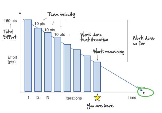 Burndown Chart