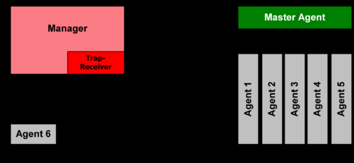 SNMP