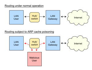 ARP spoofing