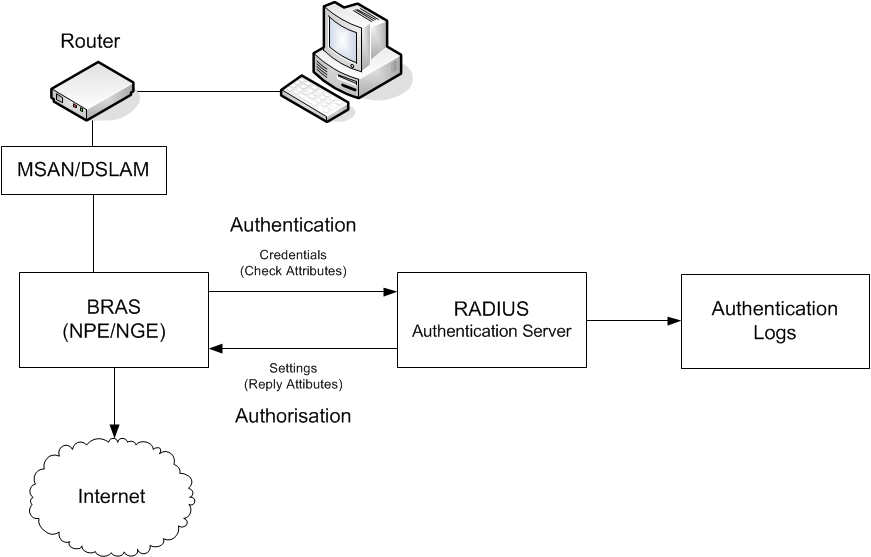 Radius