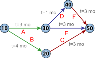 PERT chart