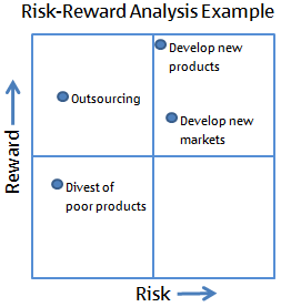 Risk Reward Matrix