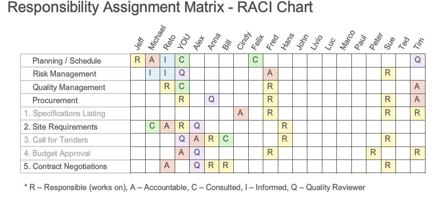 RACI