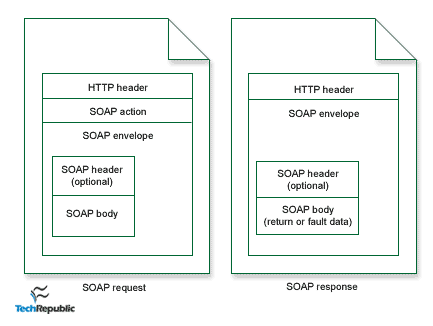 SOAP