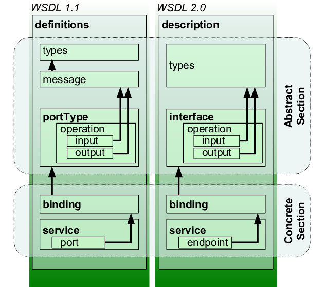 WSDL