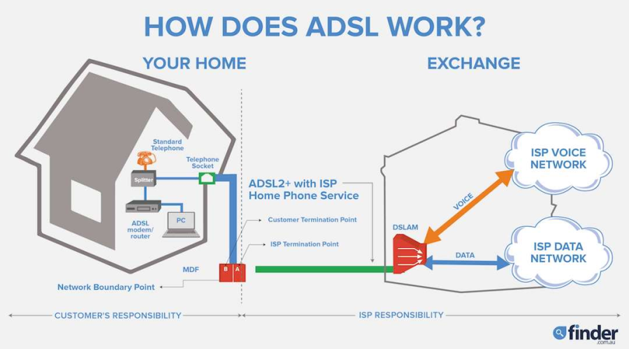 ADSL