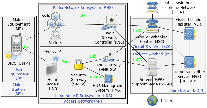 FemtoCell
