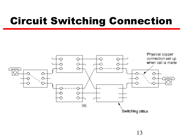 Circuit Switched