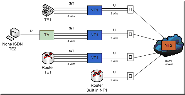 ISDN