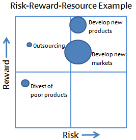 Risk Reward Matrix