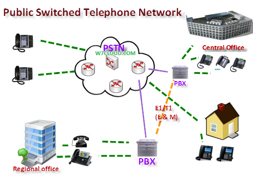 PSTN