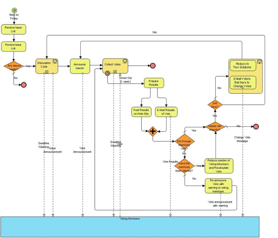 BPMN