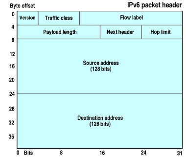 IPv6