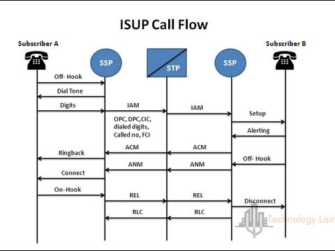 ISUP