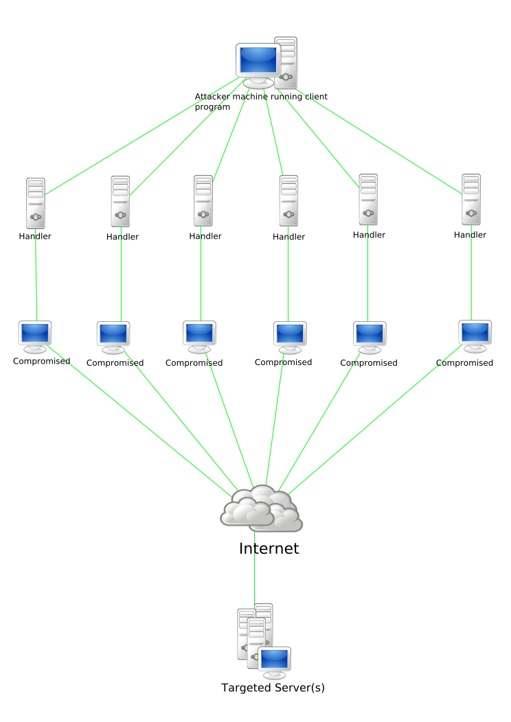 DDOS