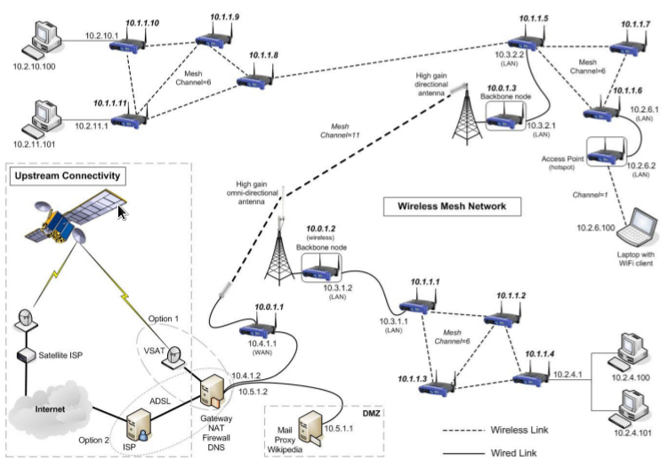 Wireless Mesh Network