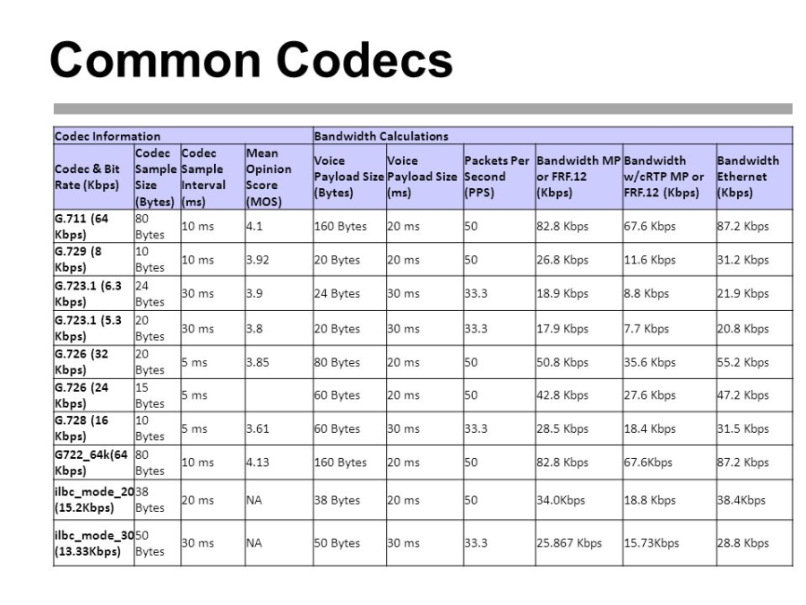 Codecs