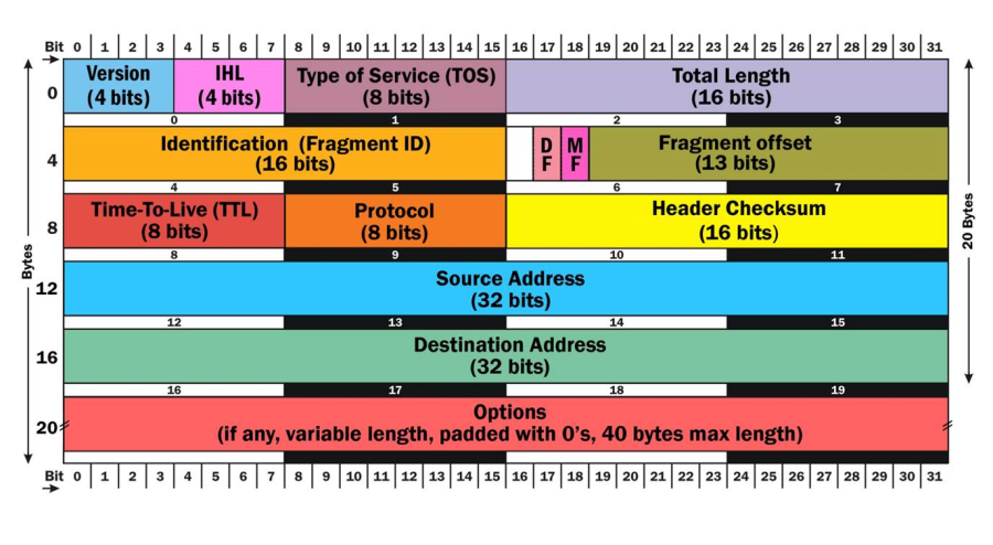 IPv4