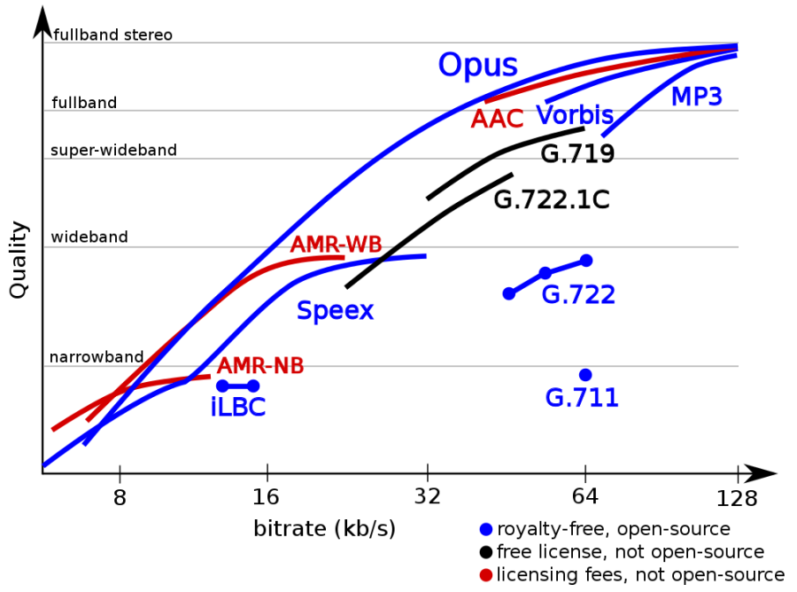 Audio Codecs