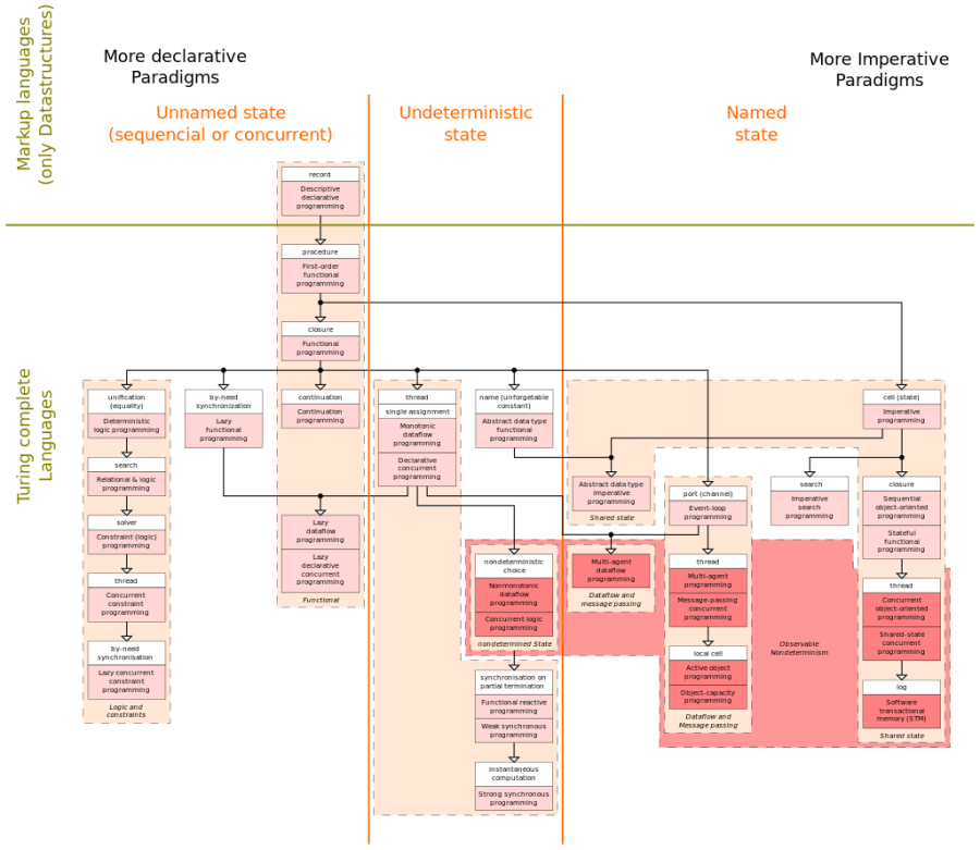 Programming paradigm