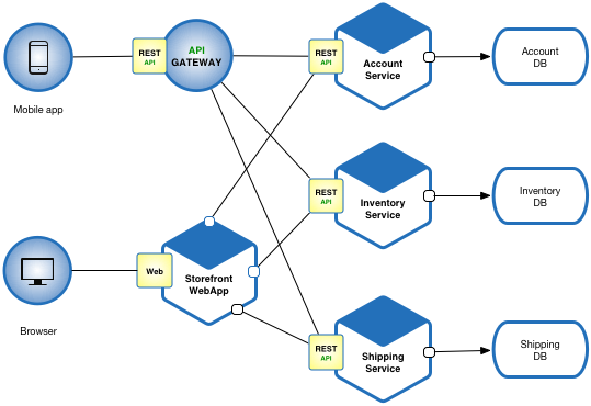 Microservice