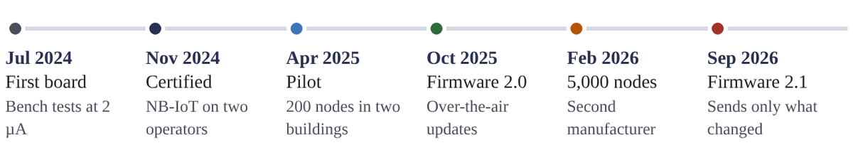 timeline diagram