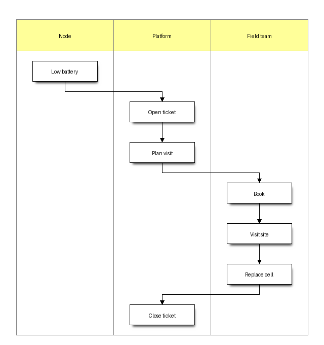 actdiag diagram