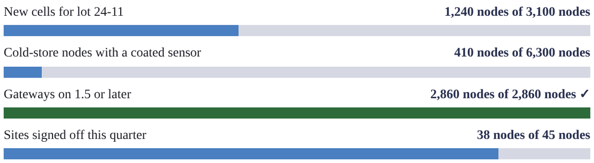 progress diagram