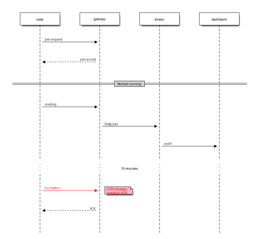 seqdiag diagram