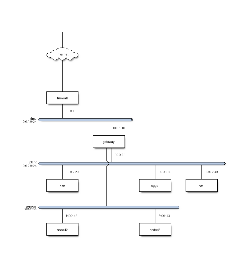 nwdiag diagram