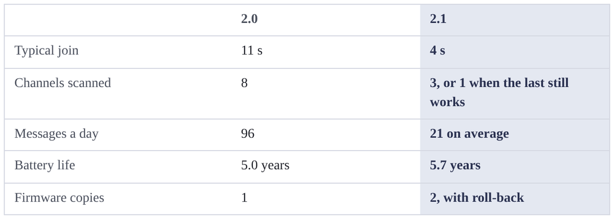 compare diagram
