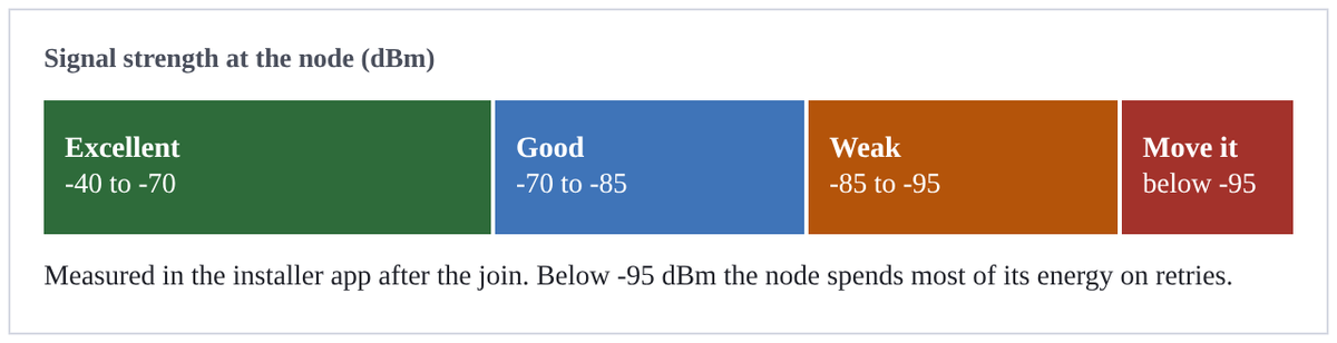 Signal strength at the node (dBm)
