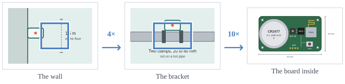 zoom-chain diagram