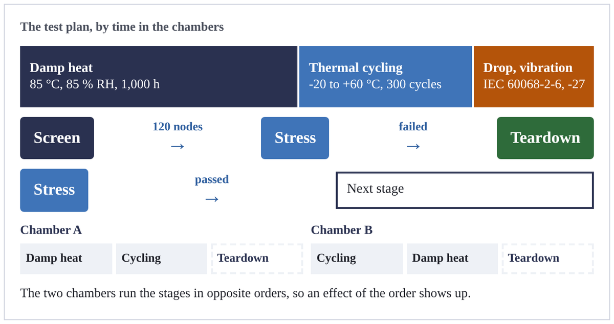 The test plan, by time in the chambers