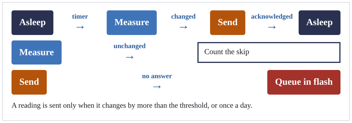 flow diagram
